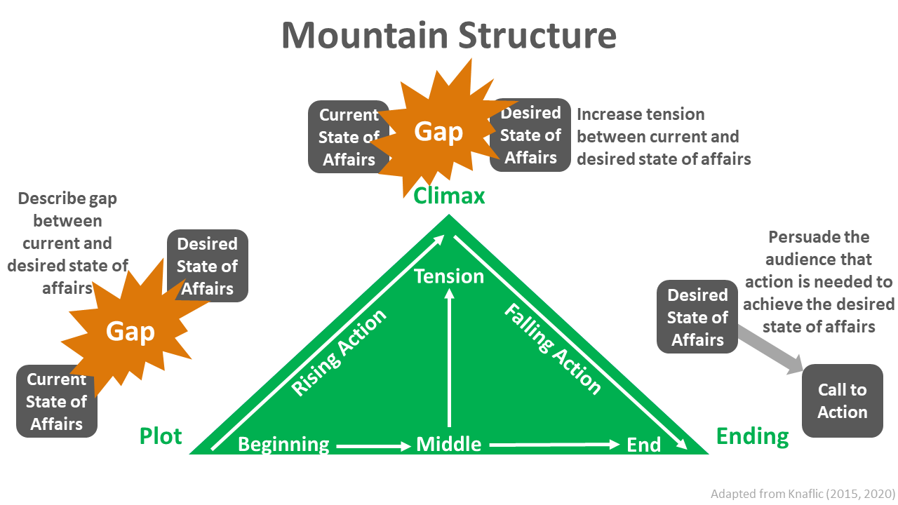 The mountain structure builds tension (rising action) and resolves tension (falling tension).