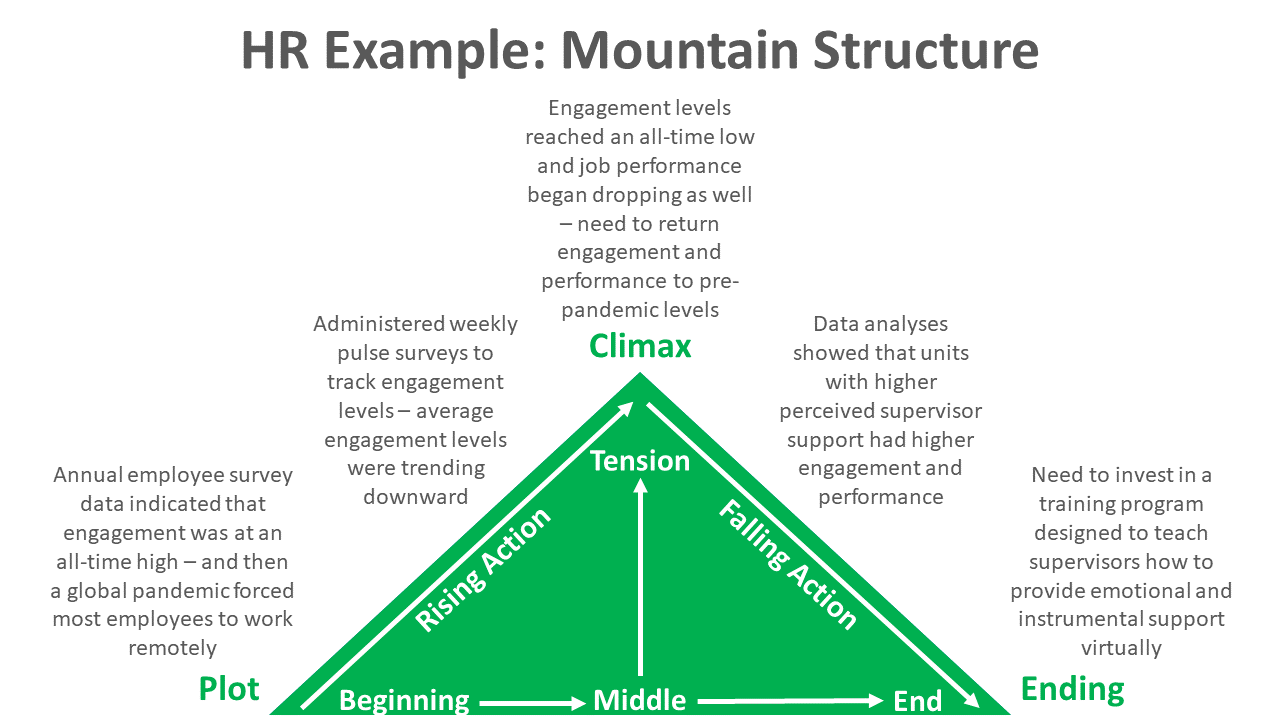 This is an example of the mountain structure applied to the HR context.
