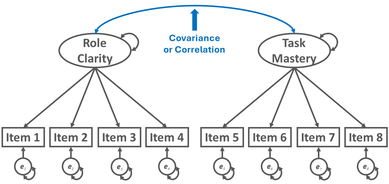 Figure 3: Example of a multi-factor confirmatory factor analysis (CFA) model path diagram.