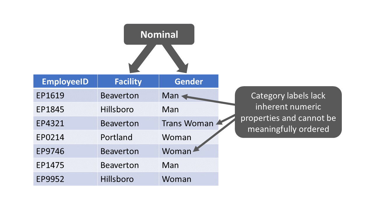 The Facility and Gender variables (i.e., columns) contain examples of nominal measurement scales, as each variable has category labels that lack any inherent numeric values and cannot be ordered in a meaningful way.