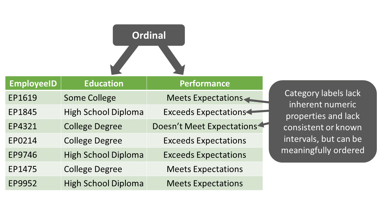 The Education and Performance variables (i.e., columns) contain examples of ordinal measurement scales, as each variable has category labels can be ordered in a meaningful way but where the exact quantitative intervals between category labels are unknown or undefined.