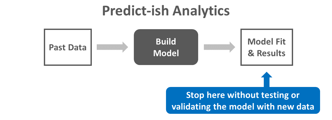 Predict-ish analytics involves analyzing past data and building a predictive model but stopping short of testing or validating that model with a new sample of data.