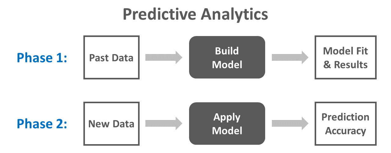 Predictive analytics involves estimating a model based on past data, and then applying that model to new data in order to evaluate the accuracy of the model’s predictions.