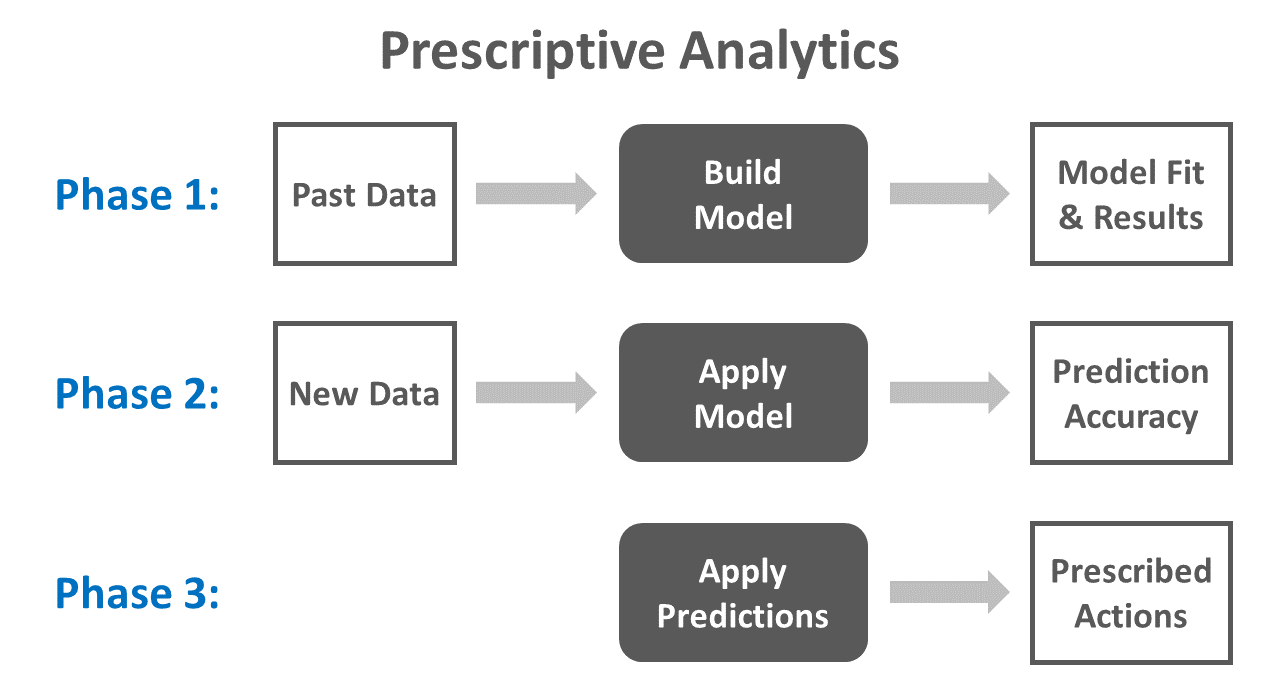 Prescriptive analytics expands upon predictive analytics by taking the results of the predictive-analytics process and recommending evidence-informed interventions and actions.