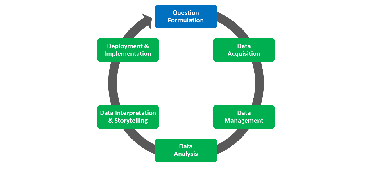The Question Formulation phase of the HR Analytics Project Life Cycle (HRAPLC) involves defining problems and formulating questions.