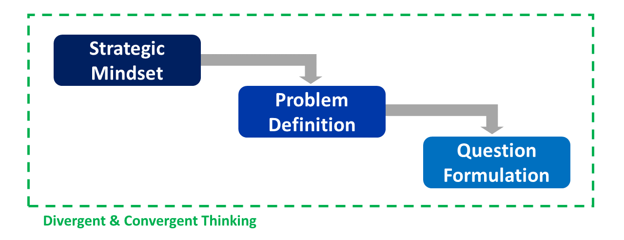 Before defining a problem and formulating a question, it is important to adopt a strategic mindset and to engage in divergent and convergent thinking processes.