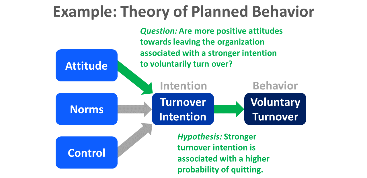 Existing theories, such as the theory of planned behavior (Azjen, 1991) can be used to inform and direct the types of questions or hypotheses that are posed during question formulation.