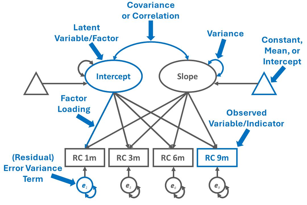 Figure 2: Example of an unconditional unconstrained LGM path diagram.