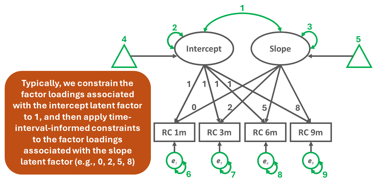 Figure 3: Counting the number of free parameters in the CFA model path diagram.