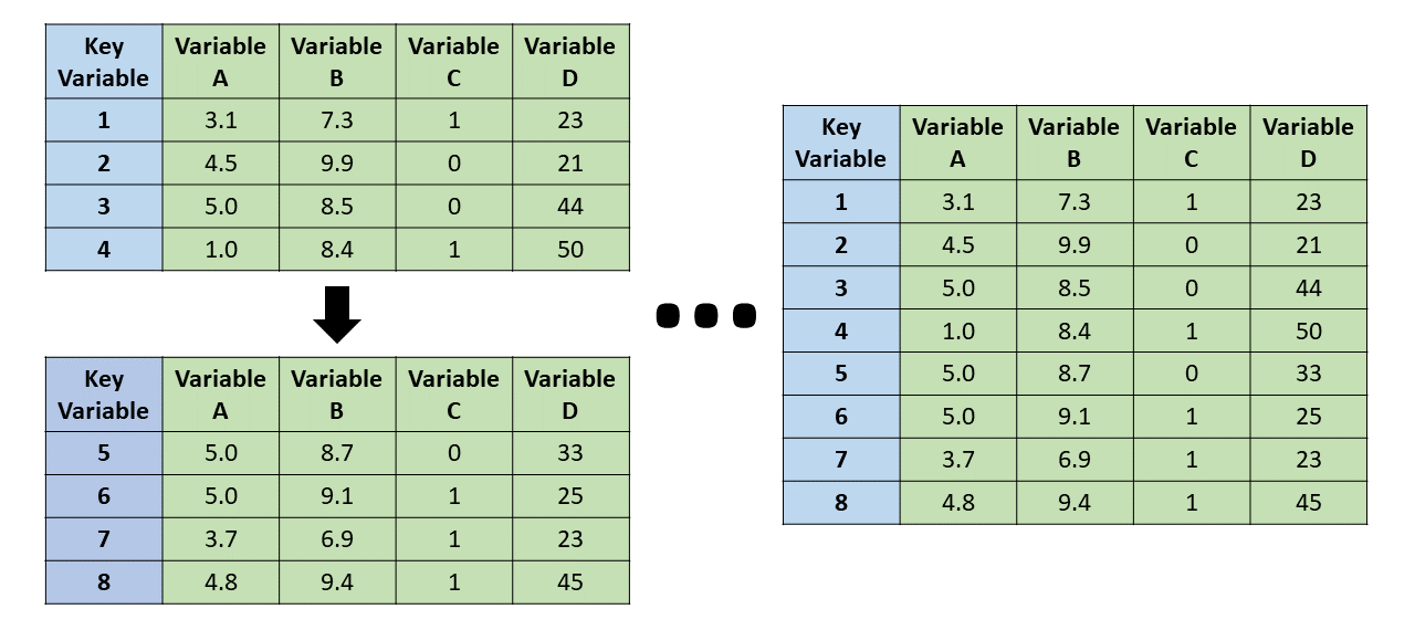 In a vertical join, identical variables are matched between two data frames, each with distinct sets of cases or observations.